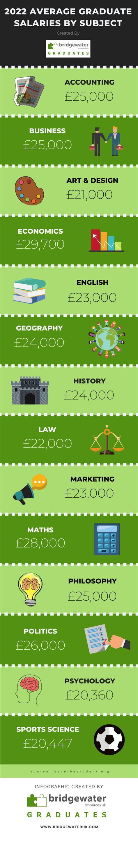 Revealed The Uk Average Graduate Salary 2022