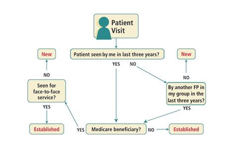 Understanding When To Use The New Patient E M Codes Aafp