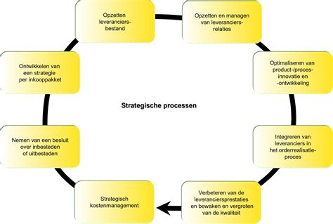 Inkoopproces Optimaliseren Zo Doe Je Dat Businesscoach Nederland