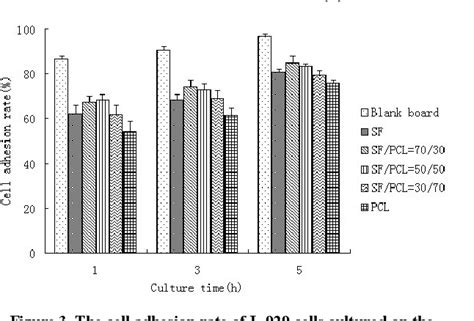 The Cytocompatibility of Silk Fibroin Poly ε caprolactone Electrospun