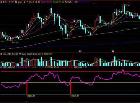 【强势突破买点】副图选股指标，珍藏的通达信抄底公式，无未来函数！通达信公式好公式网