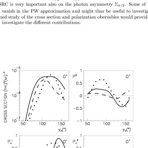 The Unpolarized Differential Cross Section And The Polarization