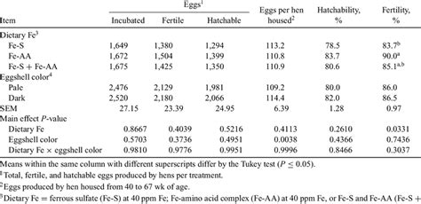 Egg Production From Cobb 500 Broiler Breeder Hens Fed Dietary Sources Download Table