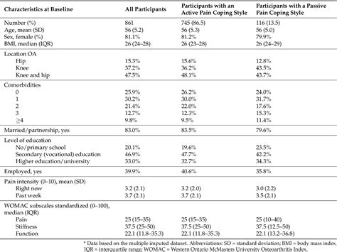 Table 1 From Pain Coping And Healthcare Use In Patients With Early Knee