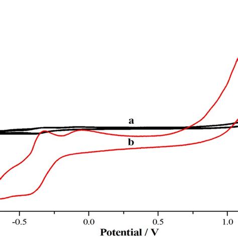 Cv Of A Iron Iii Salen Complex At Bare Gc Electrode And B Modified