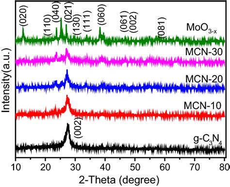 Xrd Patterns Of G C3n4 Moo3−x And Moo3−xg C3n4 Composites Download