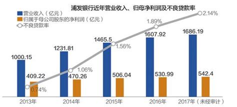 浦发成都分行775亿造假案曝光：总行高管被立案调查浦发银行银监会不良贷款新浪财经新浪网