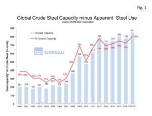 Global Crude Steel Production And Capacity Utilization Gerdau Website