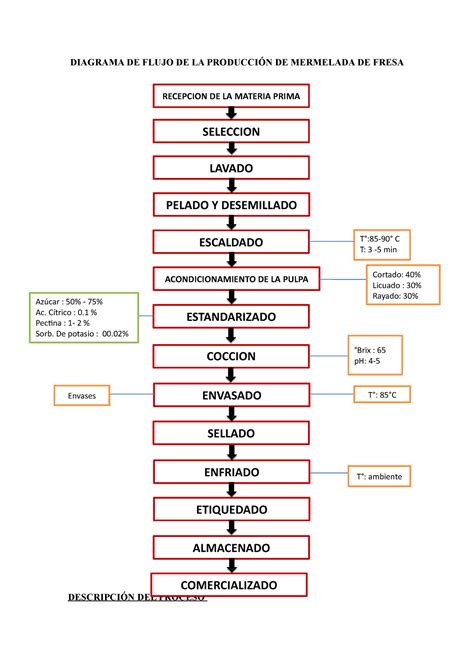 Diagrama De Produccion De La Mermelada By Gusti Juncos The Best Porn