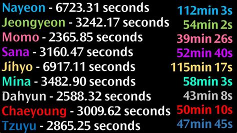 Twice All Songs Line Distribution With Bg Vocals Included