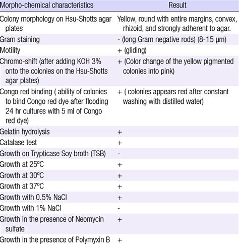 Morphological and biochemical characteristics of the retrieved isolates ...