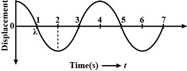 Displacement Vs Time Curve A Particle Executing S H M Is Shown In