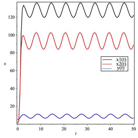 The Periodic Solution Download Scientific Diagram