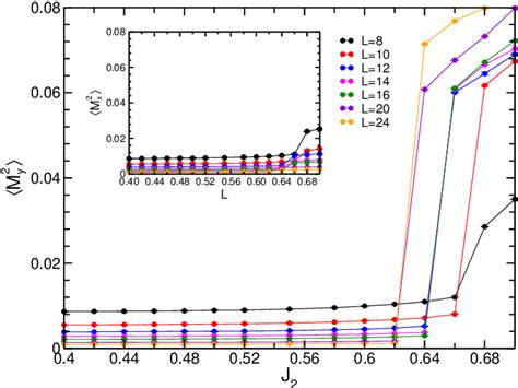 Pdf Gapless Quantum Spin Liquid And Global Phase Diagram Of The Spin