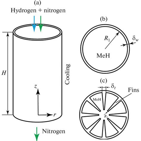 Metal Hydride Reactor Design Options A General View Of Reactor B