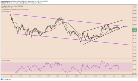 Der lebenslange Abwärtstrend des US Dollars ein bullisher Ausblick