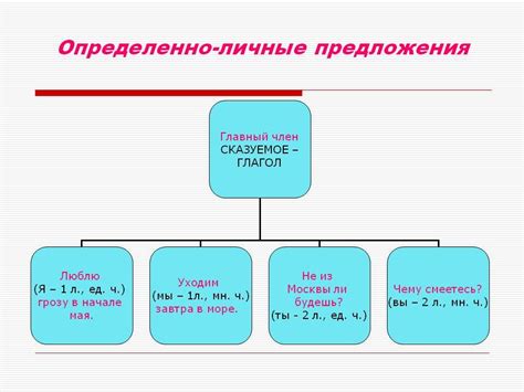 Определенно-личные предложения | Пунктуация, Предложения