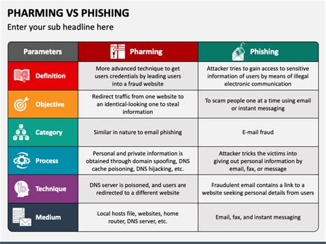 Pharming Vs Phishing PowerPoint and Google Slides Template - PPT Slides