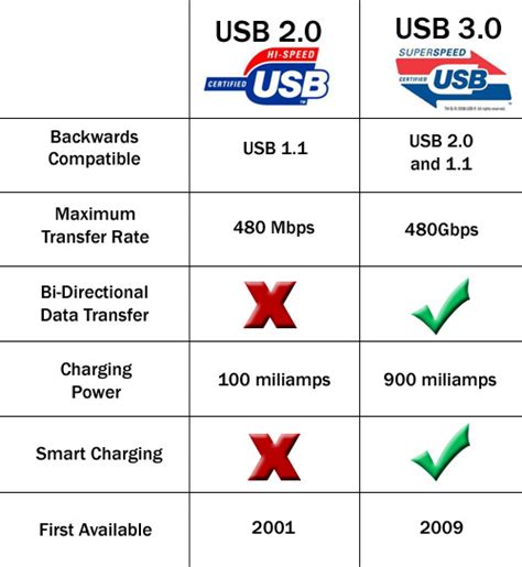 USB 3.0 vs USB 2.0 Official Comparison | GageBux