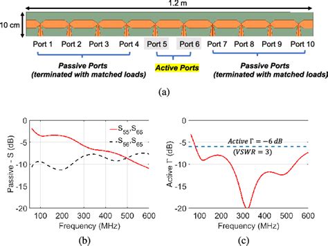 Figure 3 From VHF UHF Ultrawideband Tightly Coupled Dipole Array For