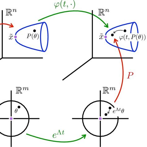 Schematic Of The Parameterization Method For Vector Fields Download Scientific Diagram