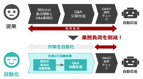 Chatgptを活用したqandaの作り方。faq作成も問合せ分析も自動化！ チャットボットのhitobo（ヒトボ） アディッシュの