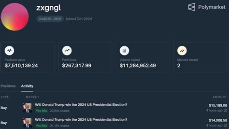 Trump Election Odds Near 67 As Polymarket Whale Bets Another 2m — Tradingview News