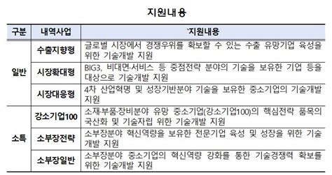 ‘중소기업 기술혁신개발사업 4277억 지원선정 기업 과제는