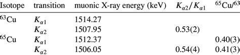 Muonic X Ray Energies And The Deduced Isotopic Ratio For A Pure Cu