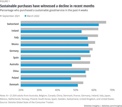 The Cost Of Sustainable Products Deloitte Insights