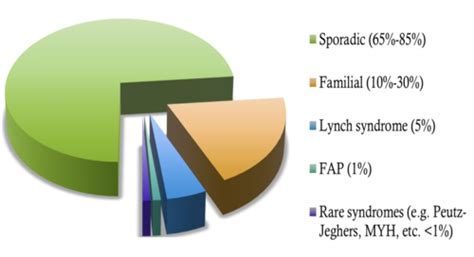 Gi Symposium Genetic Aspects Of Colorectal Cancer Flashcards Quizlet