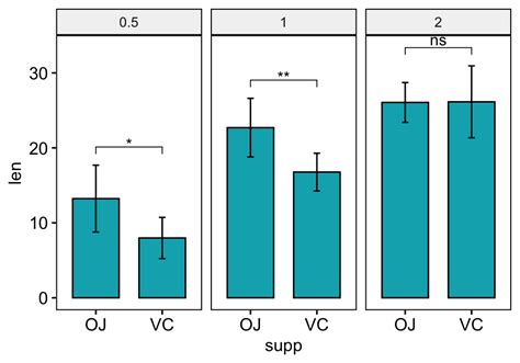 How To Add P Values To Ggplot Facets Step By Step Guide Datanovia