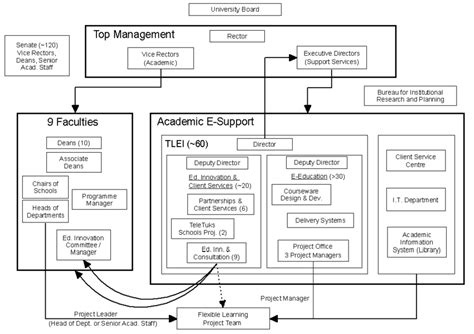 Organisational Structure Of The University Of Pretoria And Academic