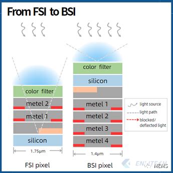 Cmos Mems