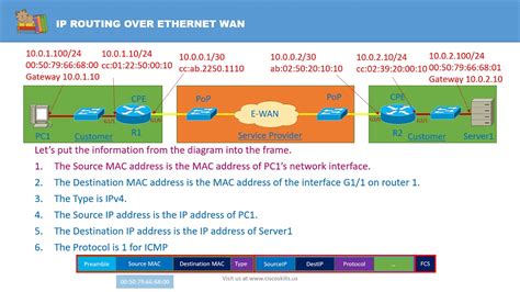 Ethernet as a WAN Technology | LaptrinhX