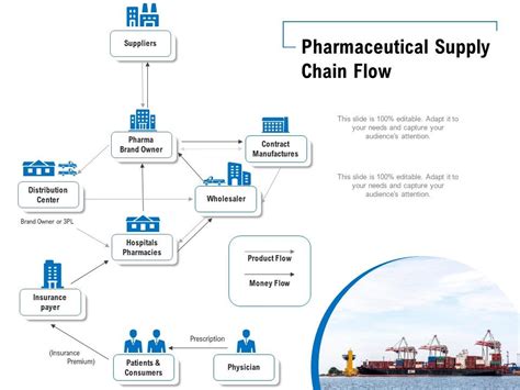 Pharmaceutical Supply Chain Flow Powerpoint Slides Diagrams Themes For Ppt Presentations