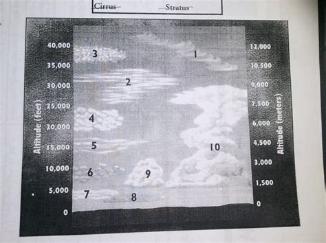 Clouds Diagram Diagram Quizlet