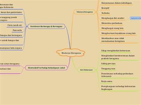 Moderasi Beragama Mind Map