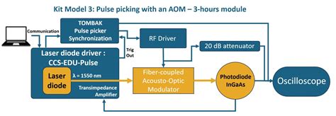 Acousto Optic Modulator Educational Kit For Students And Researchers