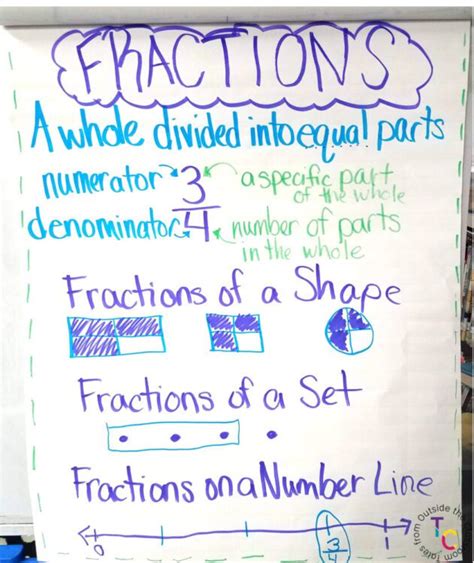 Equivalent Fractions Anchor Chart 3rd Grade Comparing Fractions