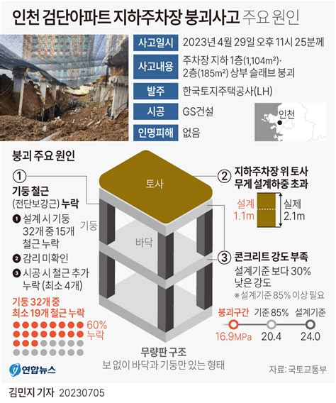 그래픽 인천 검단아파트 지하주차장 붕괴사고 원인 연합뉴스