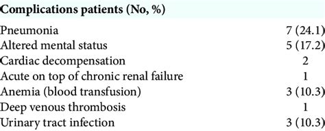 postoperative medical complications  scientific diagram