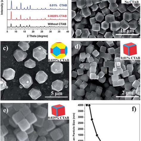 Xrd Patterns And Sem Images Of Zif Crystal Samples Prepared With