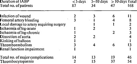 Complications of IABP | Download Table