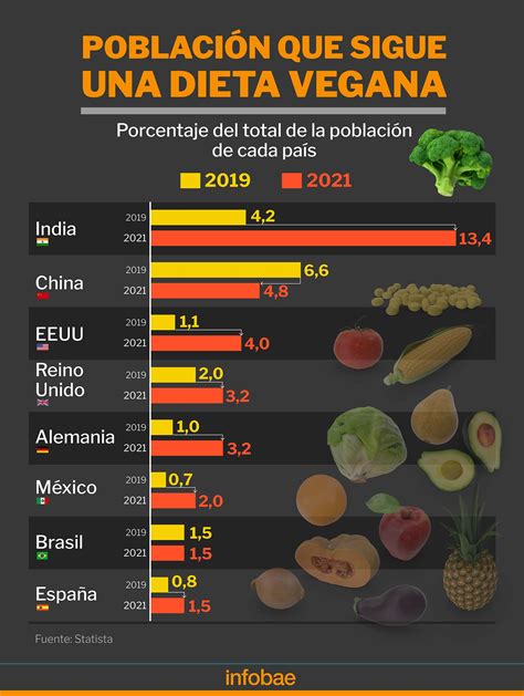 claves para entender por qué el veganismo gana cada vez más adeptos infobae