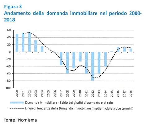 Il Numero Di Compravendite Aumenta Perché Le Banche Hanno Iniziato A Dare I Mutui