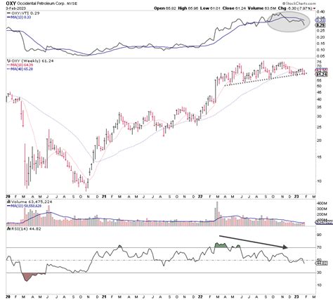 Gregory Krupinski On Twitter OXY Eying For A Short This Week Weekly