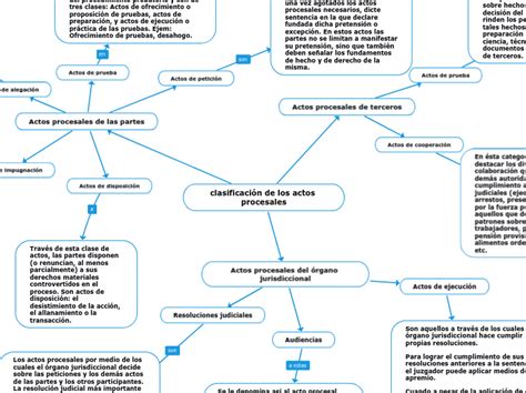 clasificación de los actos procesales Mind Map