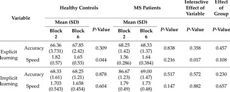 Results Of The Paired T Test And The Repeated Measures Anova In Download Table