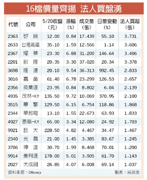 16檔價量齊揚 買盤力拱 證券 工商時報